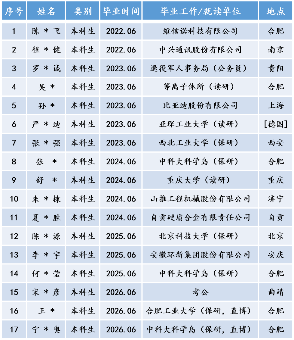 课题组学生毕业情况（本科生）-2026