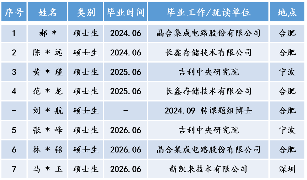 课题组学生毕业情况（硕士生）-2026